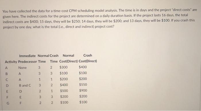 You have collected the data for a time-cost CPM