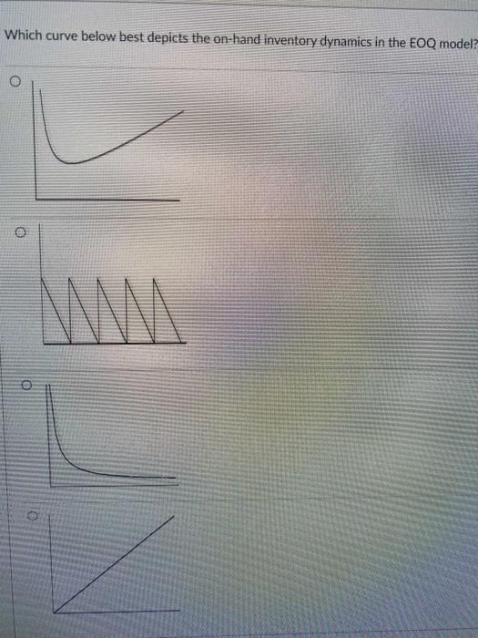 Which curve below best depicts the on-hand