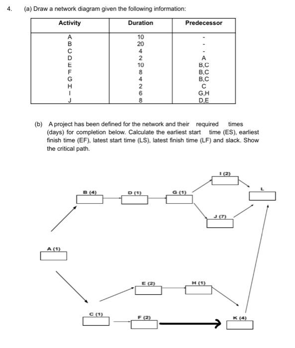 (a) Draw a network diagram given the following