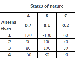 a- Select the best decision by using the Minimum