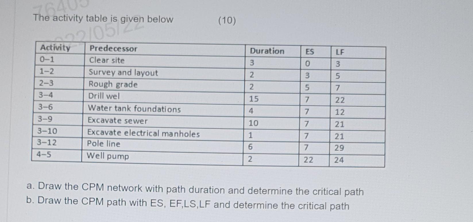 The activity table is given below 22/051 given