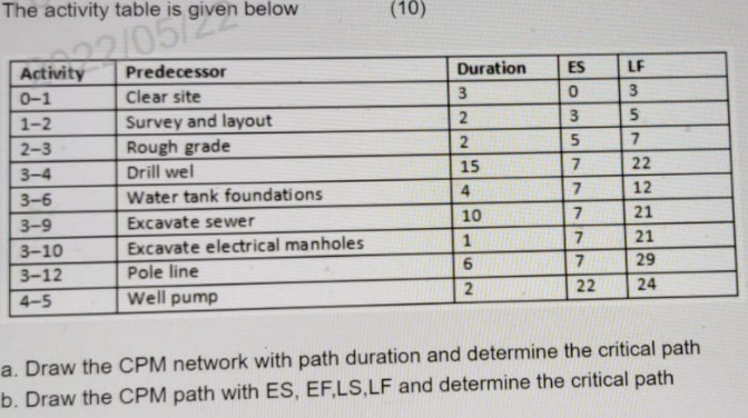(10) The activity table is given below tivity