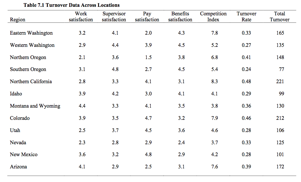 Review the information from the regional data and