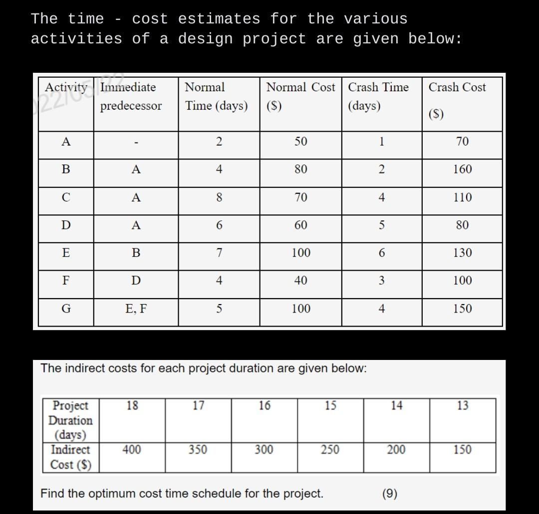 The time cost estimates for the various