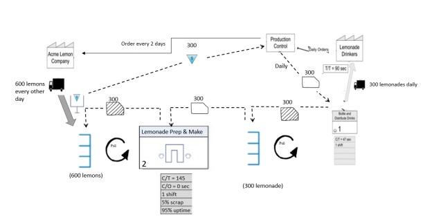 18.Explain how the below Value Stream Map works.