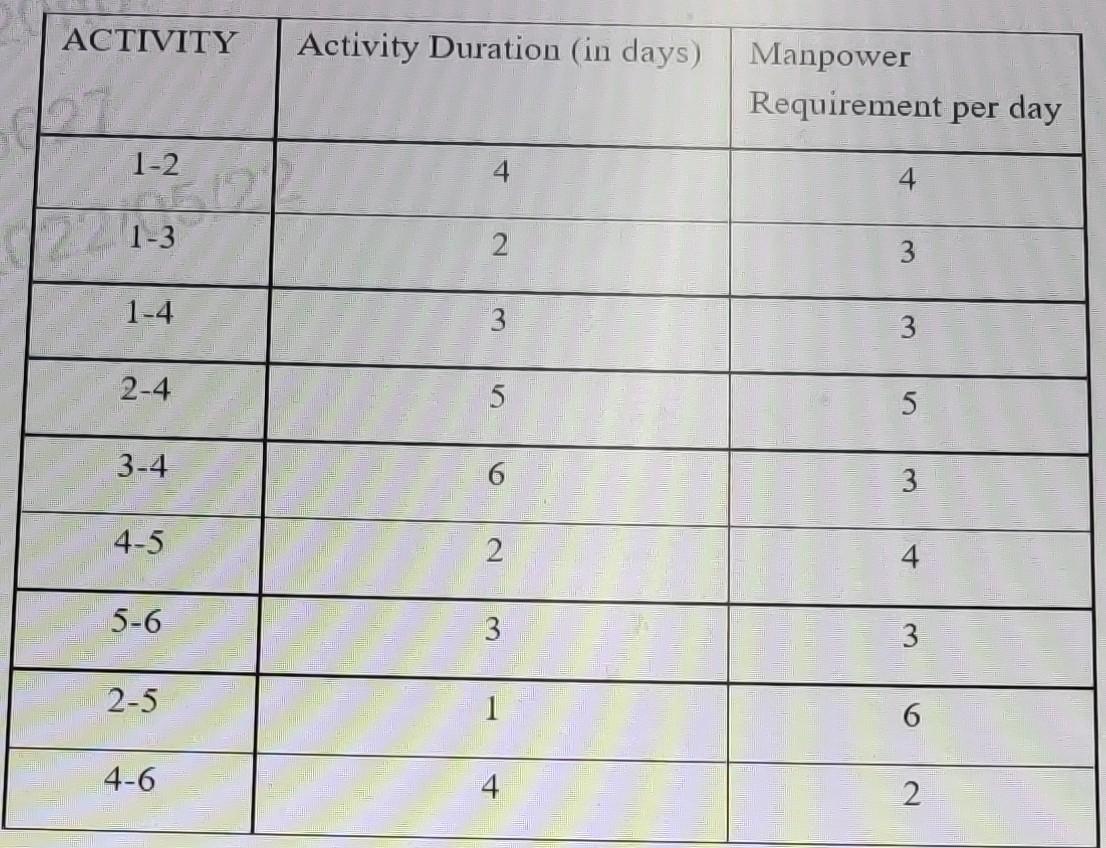 the manpower requirement for each activity in a