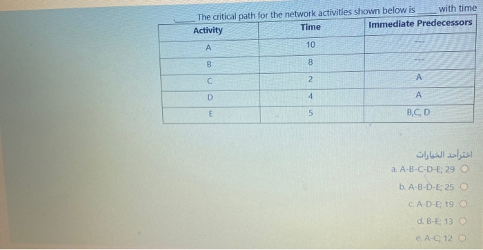 The critical path for the network activities