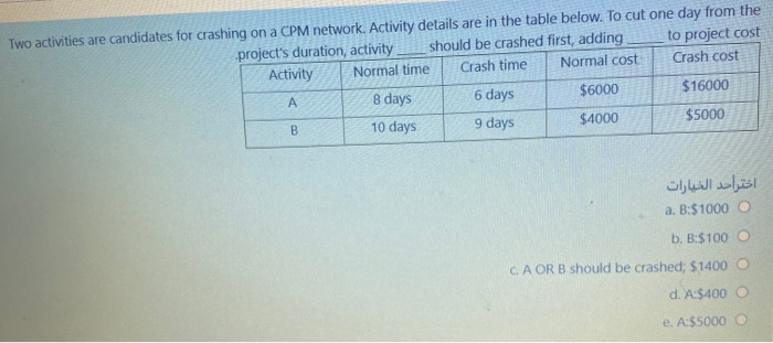 The critical path for the network activities