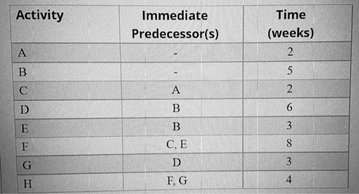Please write out the PERT chart as an A-O-N