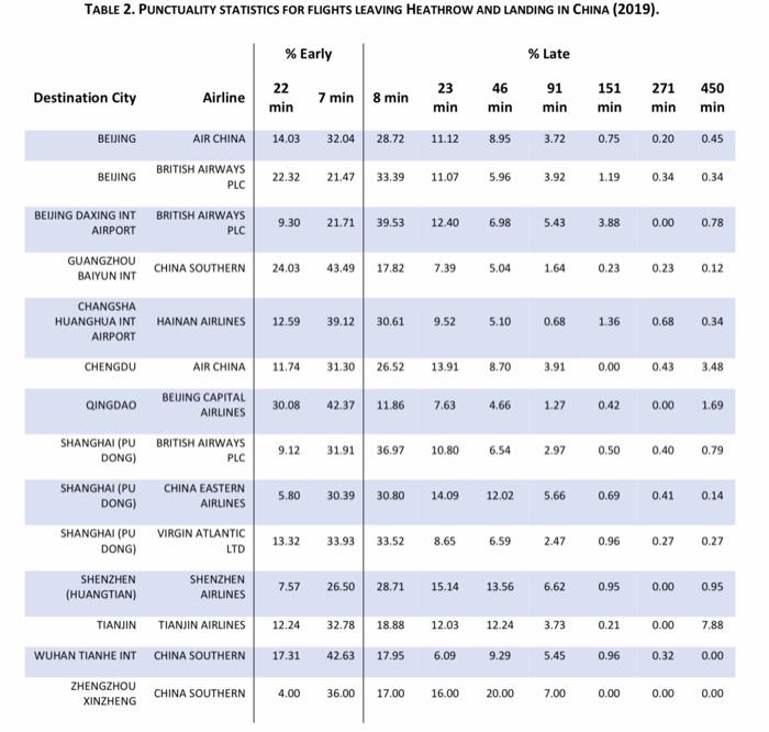 Part 2. TABLE 2. PUNCTUALITY STATISTICS FOR