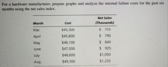 For a hardware manufacturer, prepare graphs and