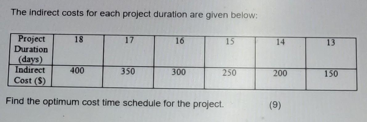 The indirect costs for each project duration are