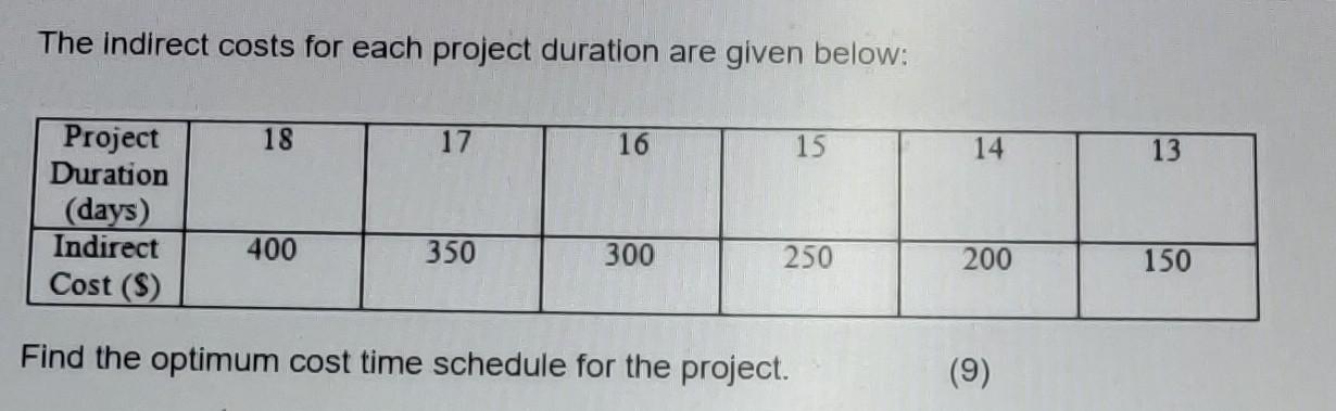The indirect costs for each project duration are