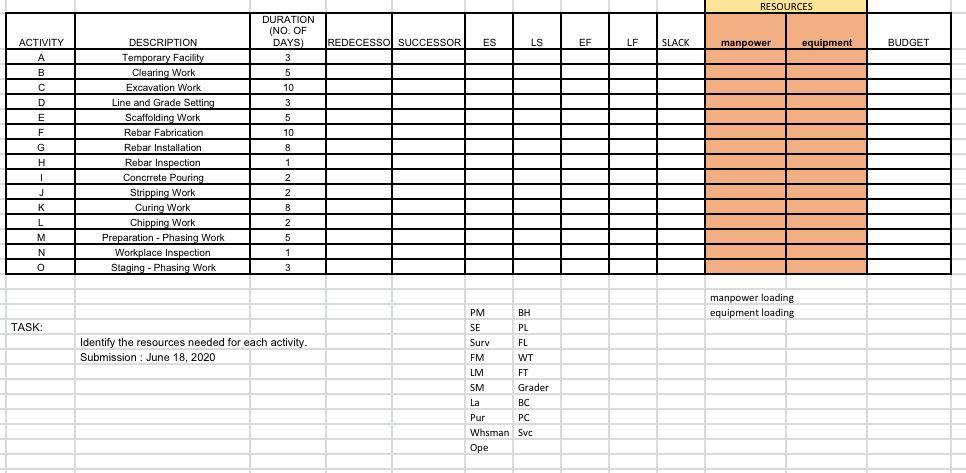 my question is to identify the resources needed