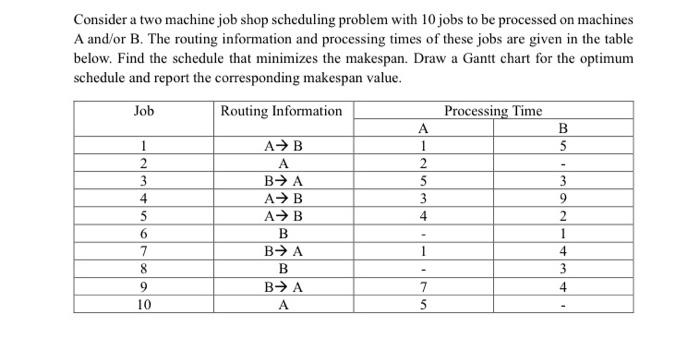 Consider a two machine job shop scheduling