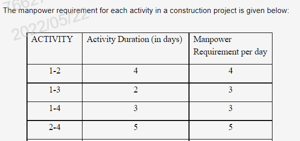 The manpower requirement for each activity in a