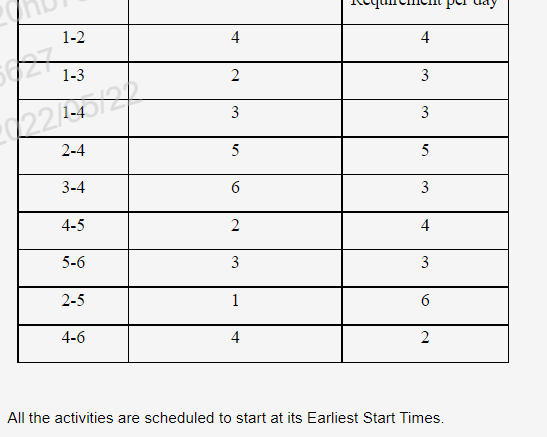 The manpower requirement for each activity in a