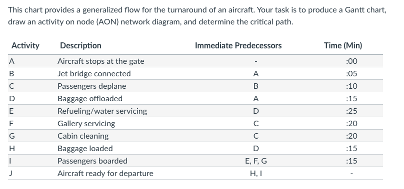 Create a Gnatt Chart for the data: This chart