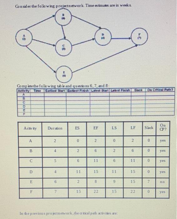 b Consider the following projectnetwork. Time