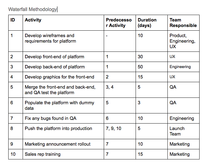 Instructions Create a precedence diagram model to