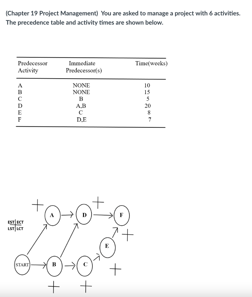 a. b. c. (Chapter 19 Project Management) You are