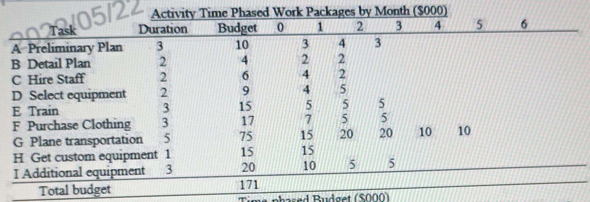 Create a time-phased budget for the project given