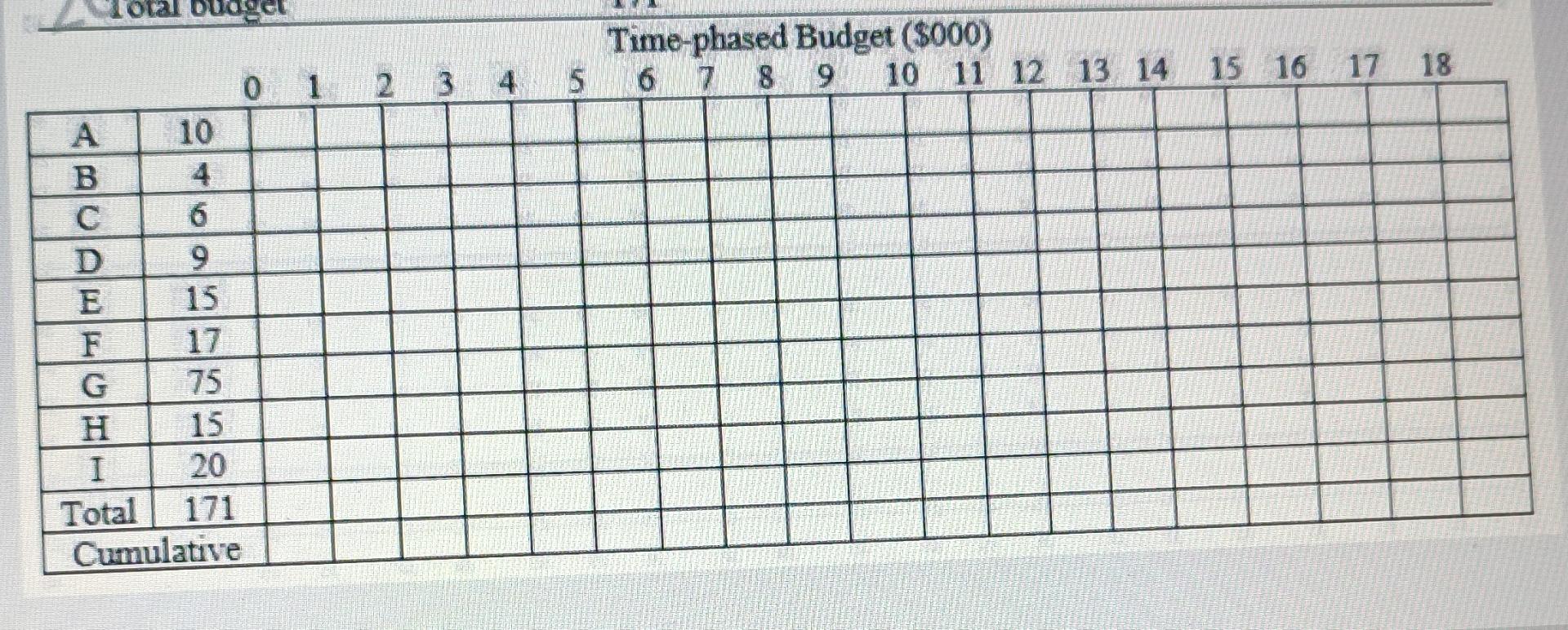 Create a time-phased budget for the project given