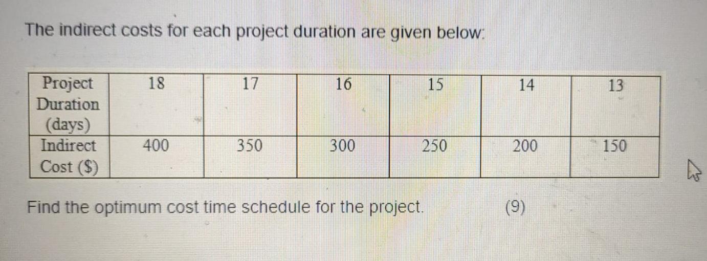 The indirect costs for each project duration are