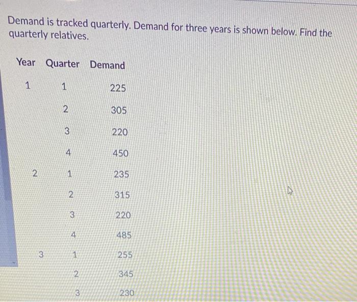 Demand is tracked quarterly. Demand for three