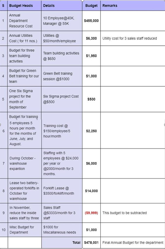 As department manager you are responsible for