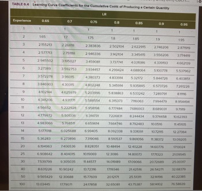 A process has an initial cost per unit of $140