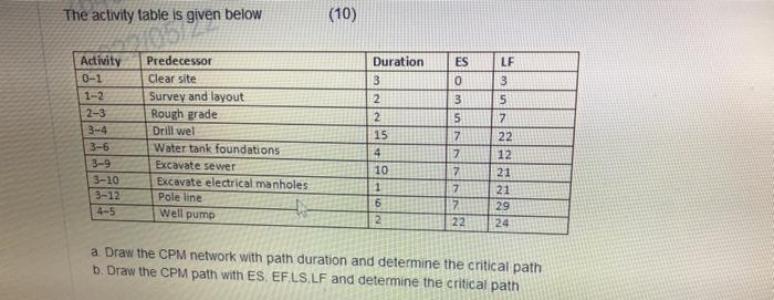 The activity table is given below Activity