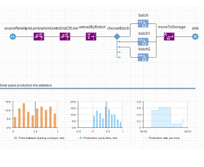 What is the Queuing Model behind this Solar Panel
