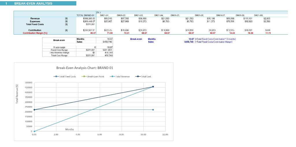 write a break-even analysis based on the