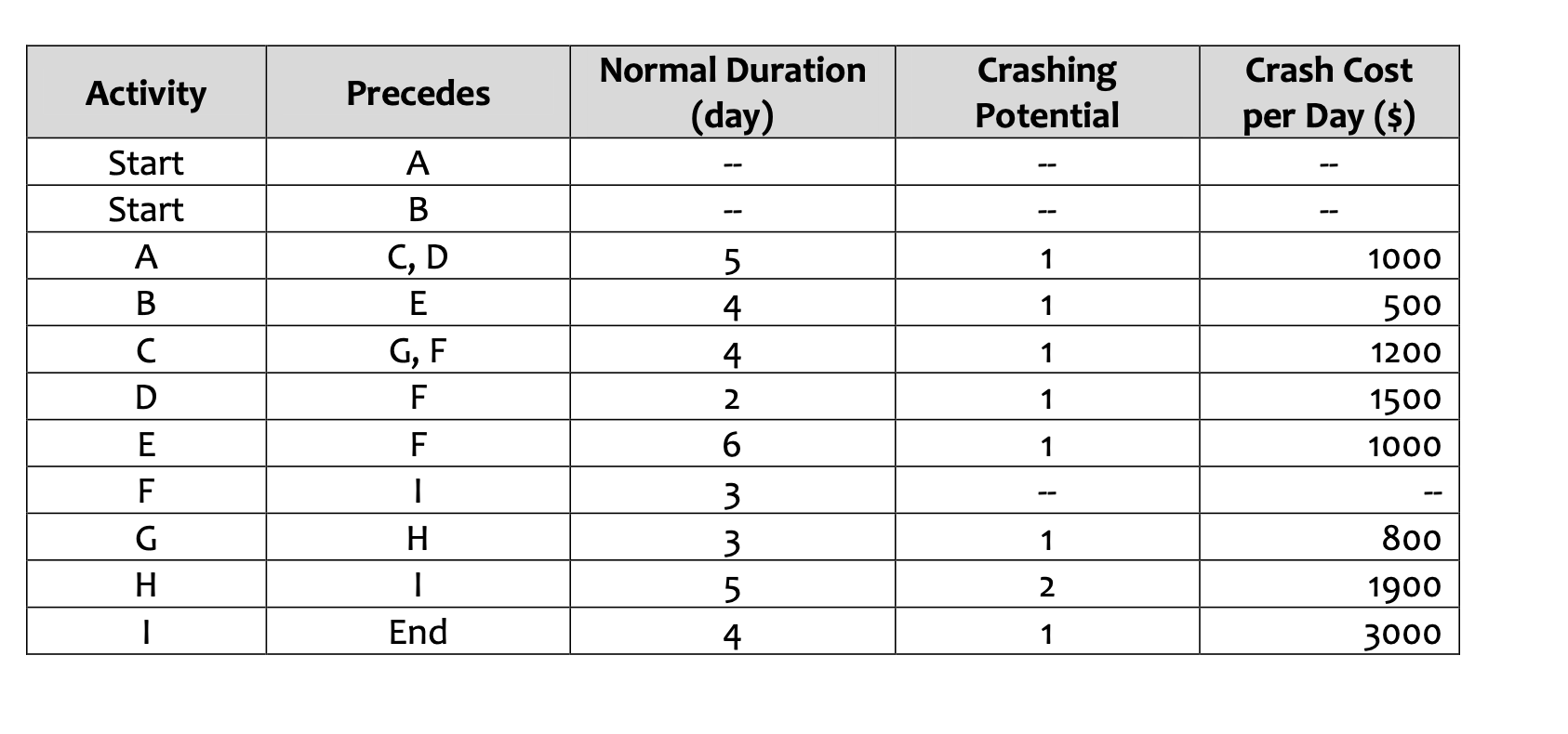 Using the PERT/CPM solution technique, draw the