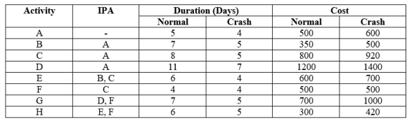 Question 1: Calculate, for the following project