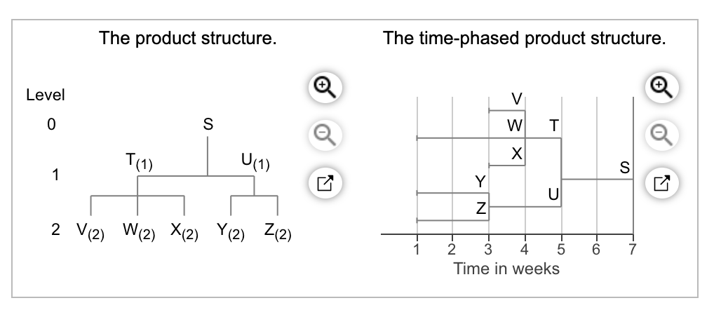 The demand for subassembly S is units in week 7.