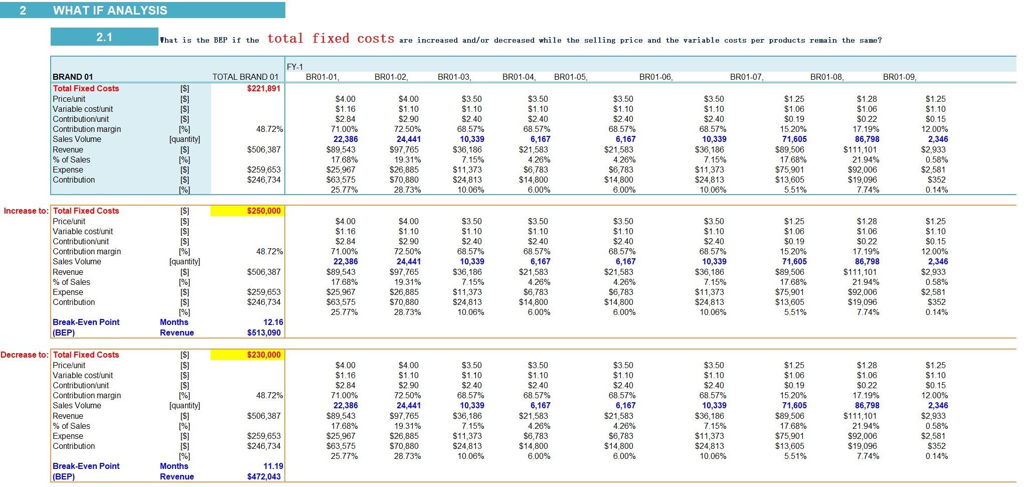 write a what if analyse base on following data 2
