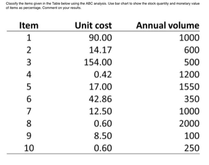 Please use bar chart! Classify the items given in