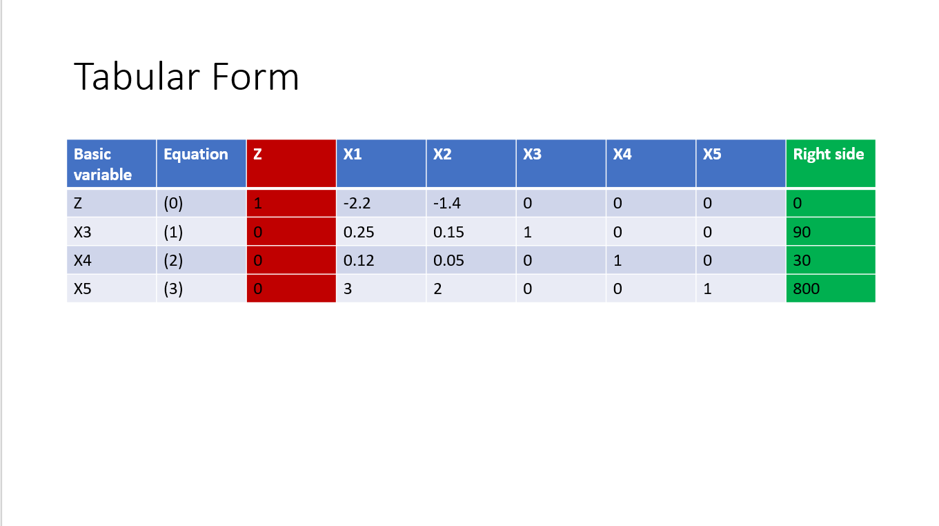 apply the simplex method to obtain an optimal