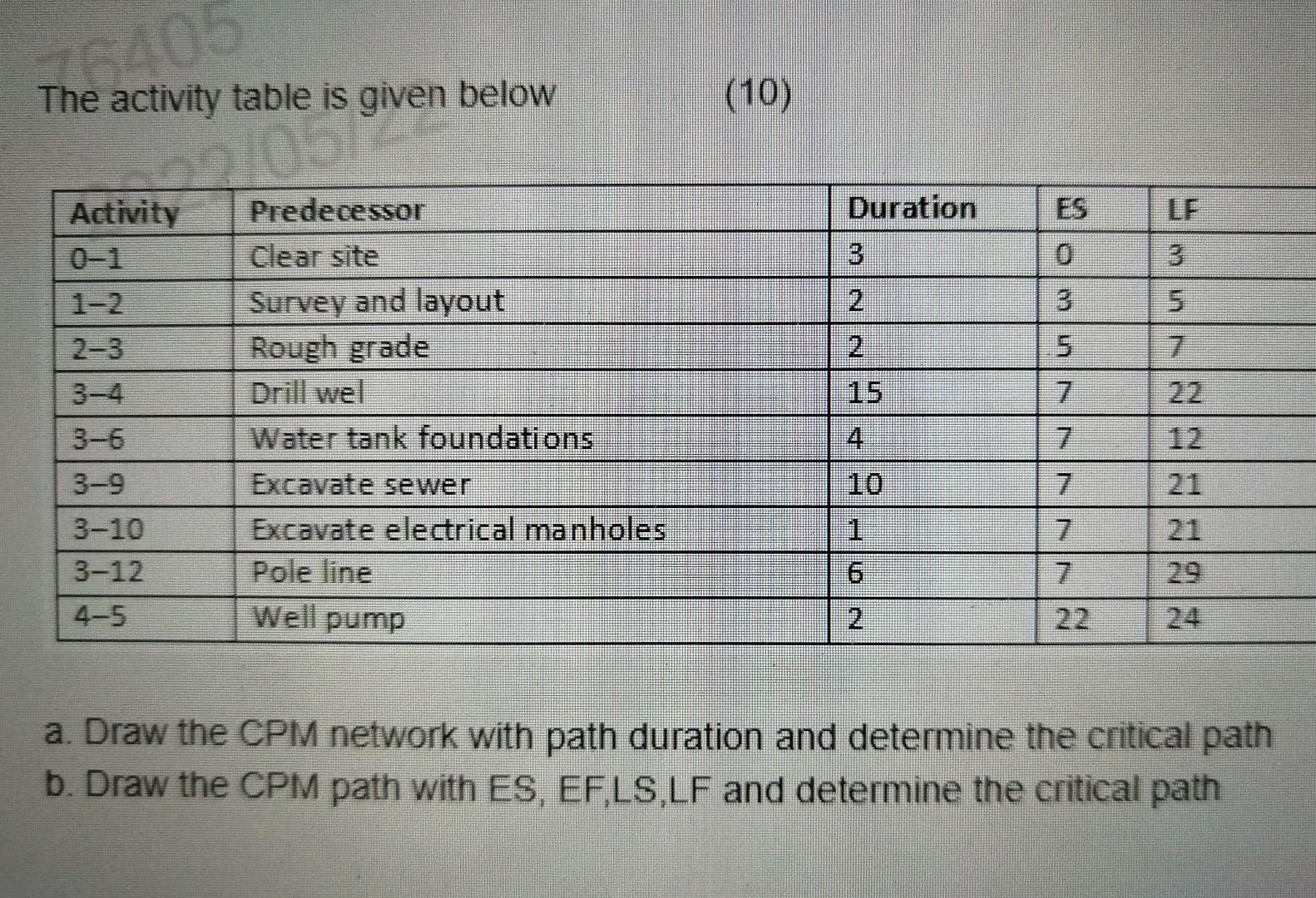 Draw the cpm network with path duration and