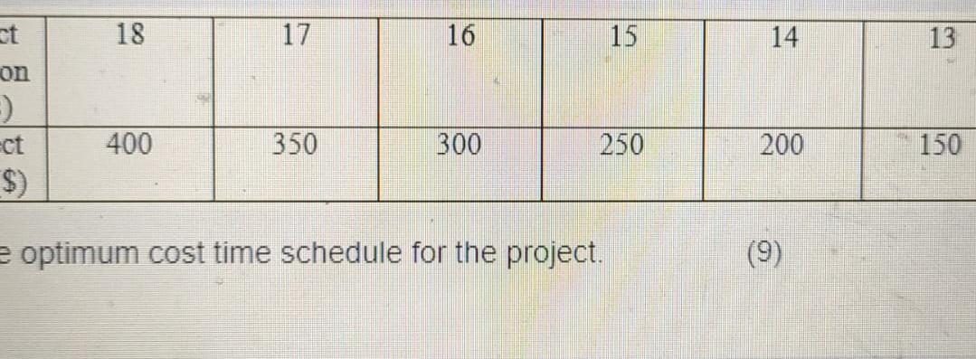 18 17 16 15 400 350 300 250 $) e optimum cost