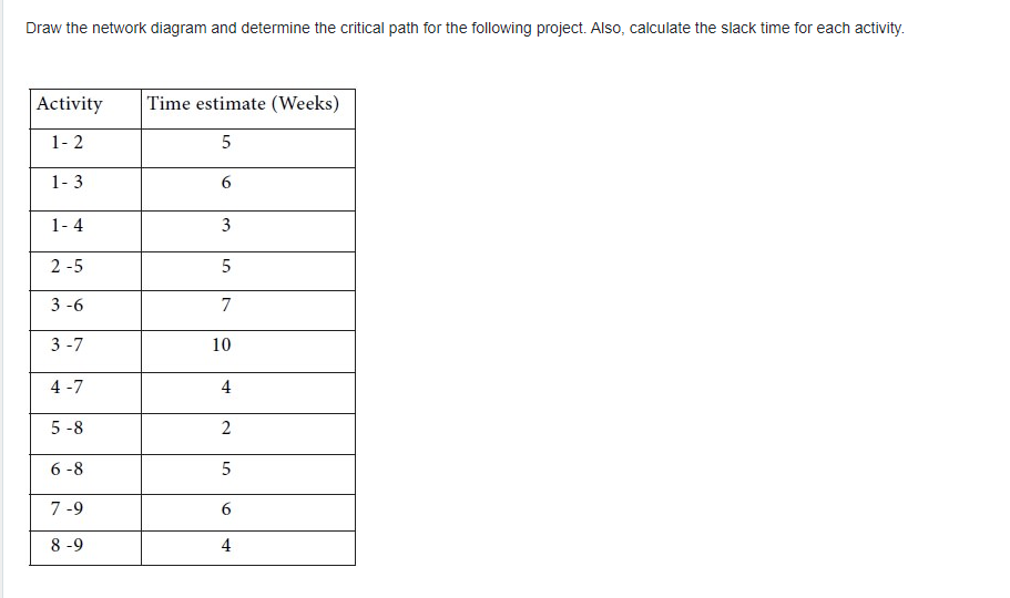 Draw the network diagram and determine the
