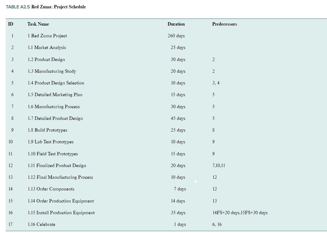 please show work on excel ms project TABLE A2.5