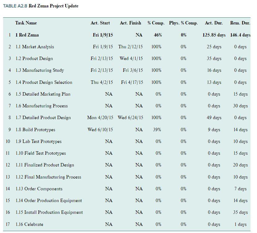 please show work on excel ms project TABLE A2.5