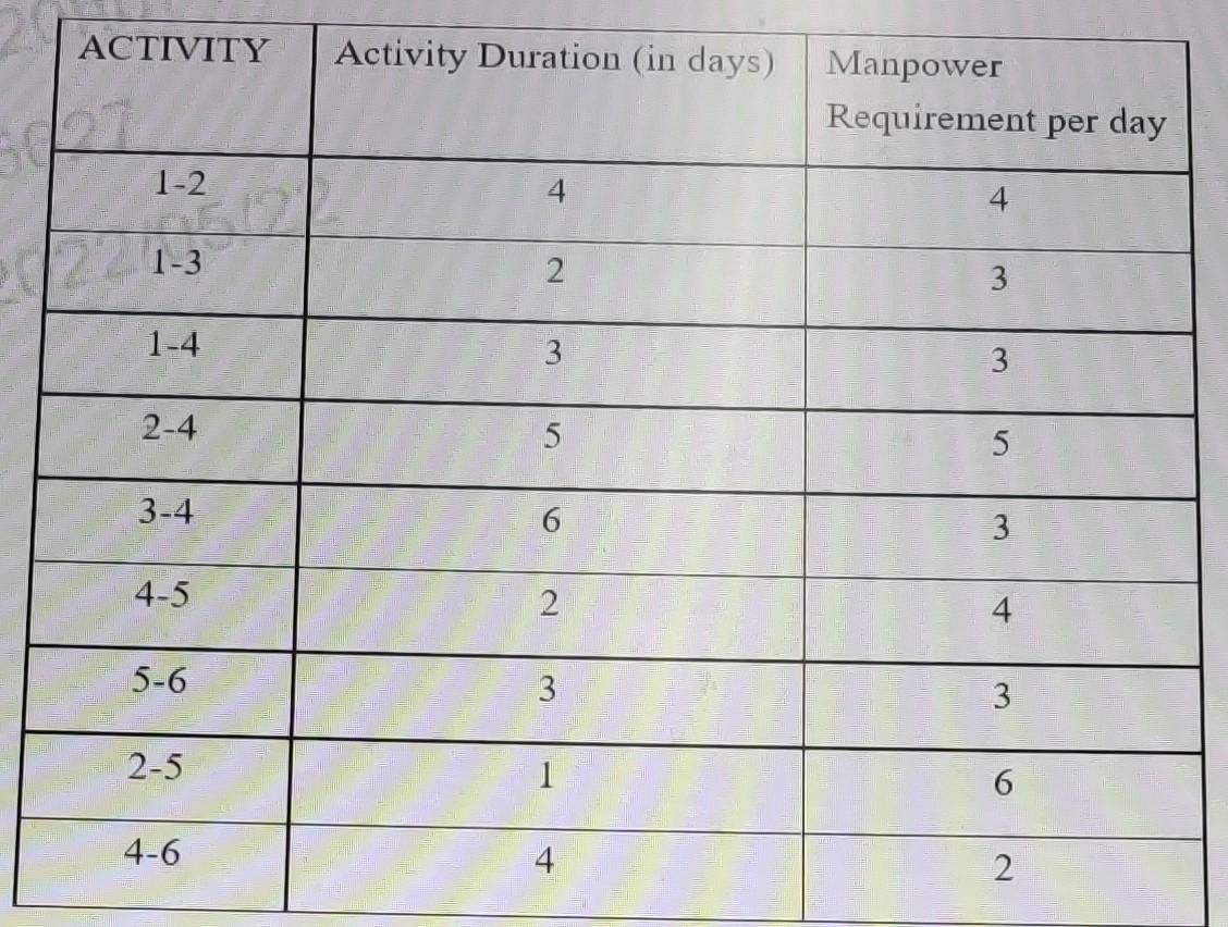 the manpower requirement for each activity in a