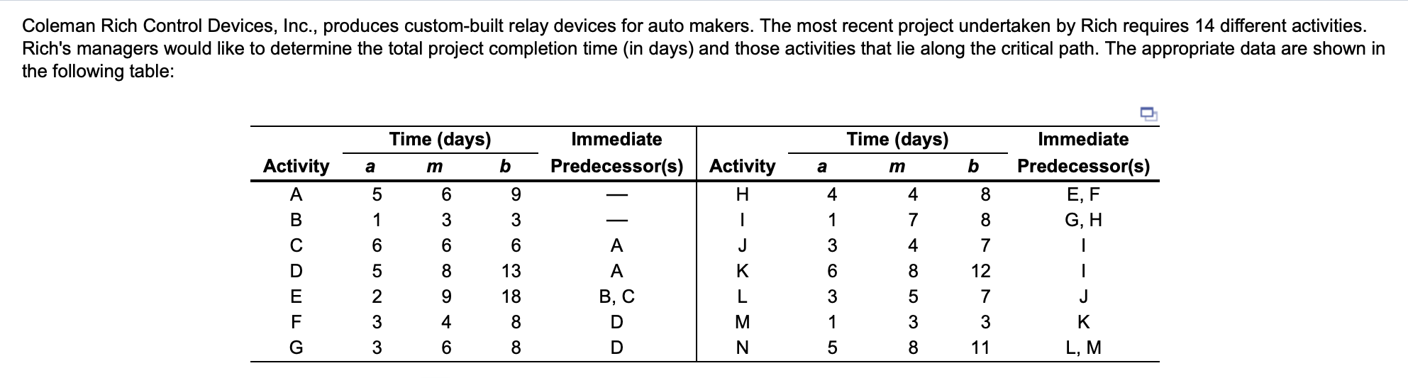 a) The expected completion time of the project =
