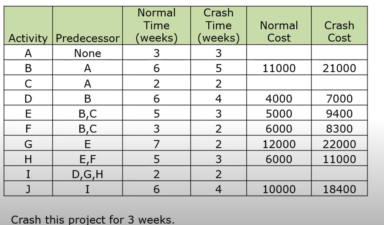 Please answer all questions. Crash the project