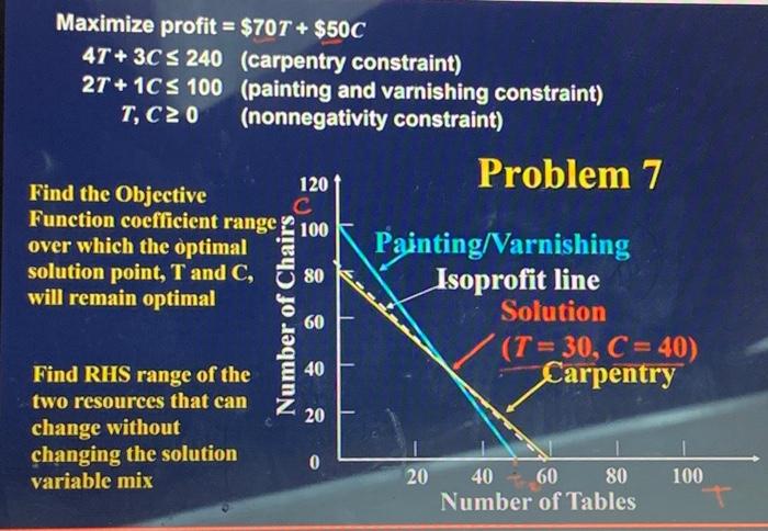 plz find the RHS range for this problem Maximize
