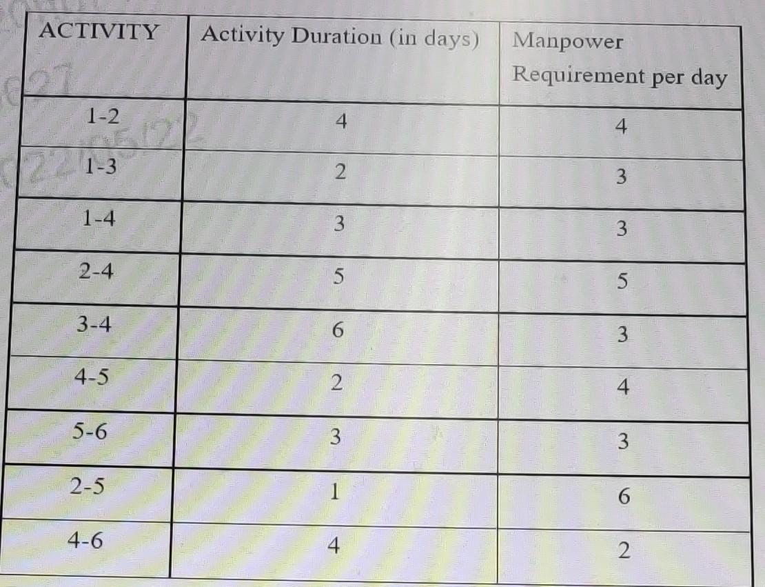 the manpower requirement for each activity in a